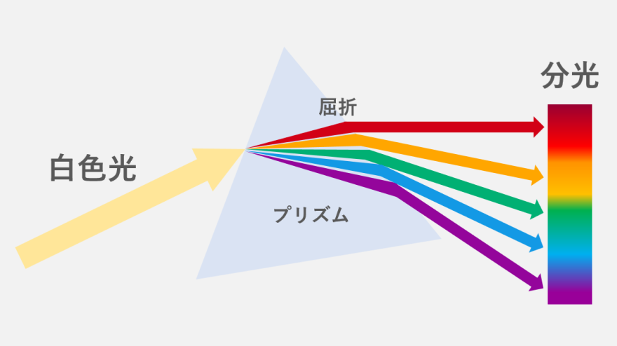 【ひかりペディア】色温度