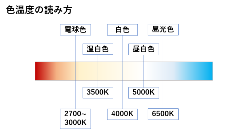 【ひかりペディア】色温度