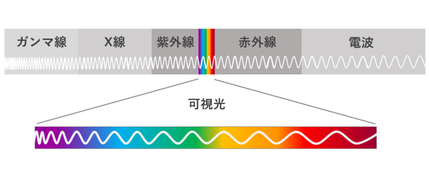 ひかりペディア】光の基本、波の性質と電磁波｜ブログ -あかりと光の情報局-