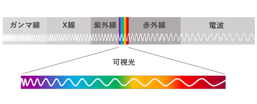 【ひかりペディア】LEDの種類