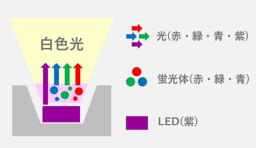 【ひかりペディア】LEDの種類